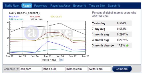 B's graph