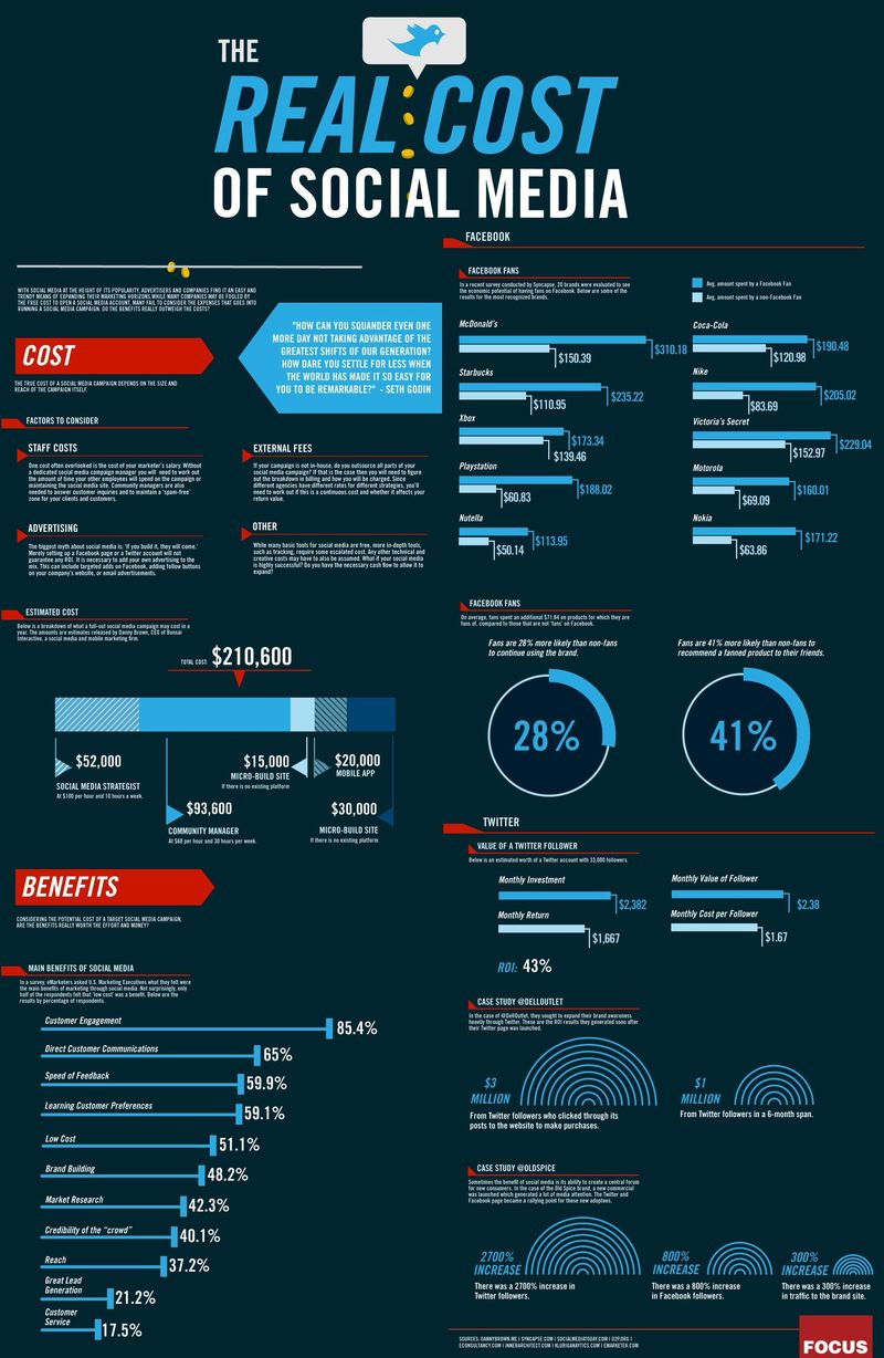 The real cost of social media