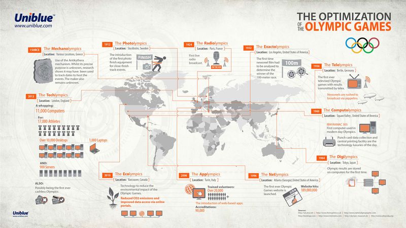 Olypmics infographic